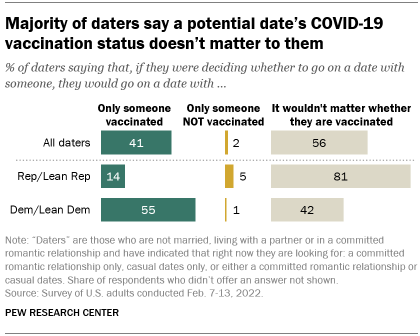 A bar chart showing that a majority of daters say a potential date’s COVID-19 vaccination status doesn’t matter to them