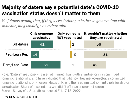 A bar chart showing that a majority of daters say a potential date’s COVID-19 vaccination status doesn’t matter to them