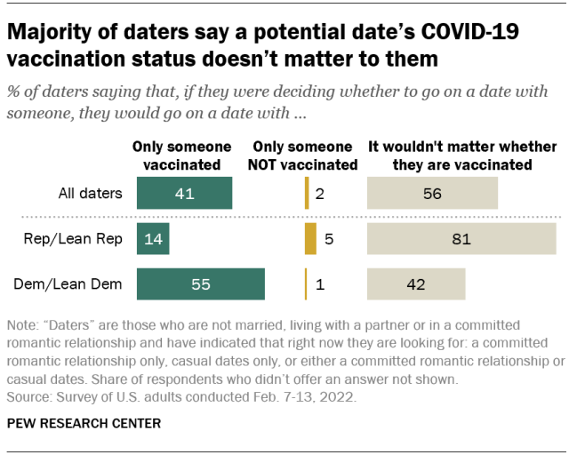Majority of daters say a potential date’s COVID-19 vaccination status doesn’t matter to them