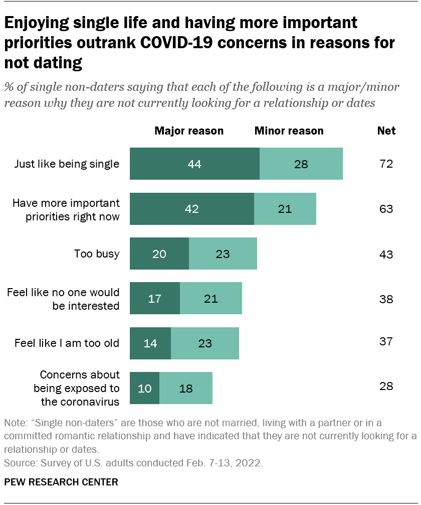 Enjoying single life and having more important priorities outrank COVID-19 concerns in reasons for not dating