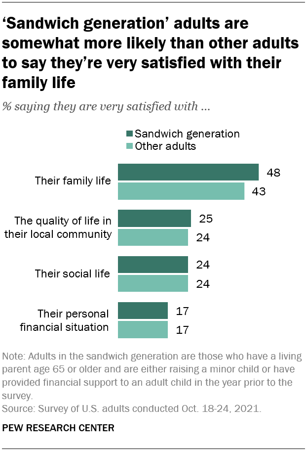 ‘Sandwich generation’ adults are somewhat more likely than other adults to say they’re very satisfied with their family life