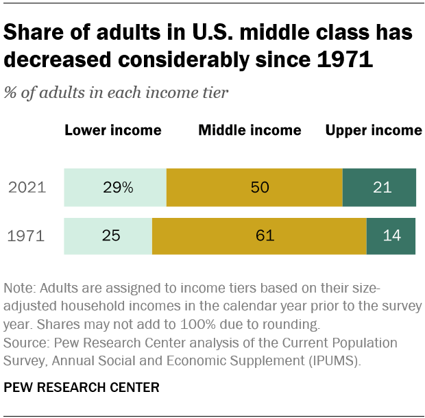Share of adults in U.S. middle class has decreased considerably since 1971