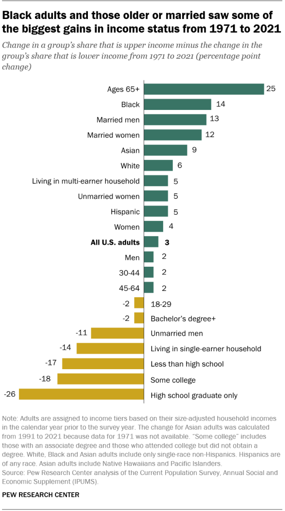 Black adults and those older or married saw some of the biggest gains in income status from 1971 to 2021