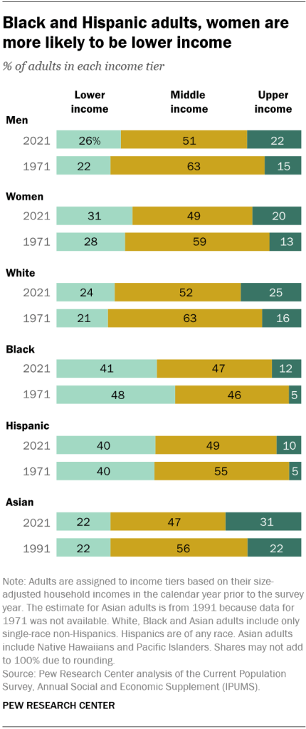 Black and Hispanic adults, women are more likely to be lower income