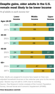 A bar chart showing that despite gains, older adults in the U.S. remain most likely to be lower income