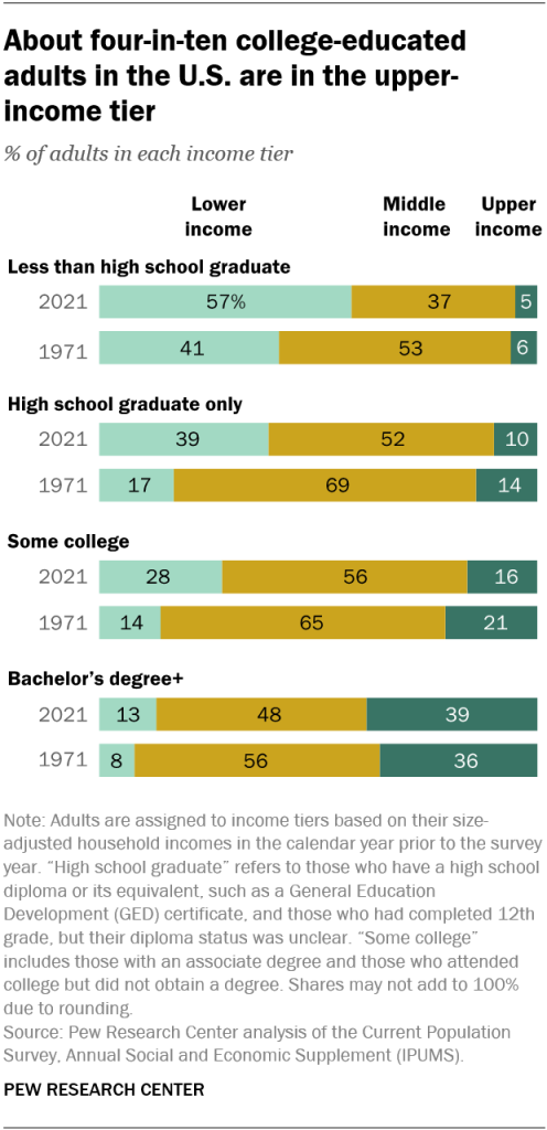 About four-in-ten college-educated adults in the U.S. are in the upper-income tier