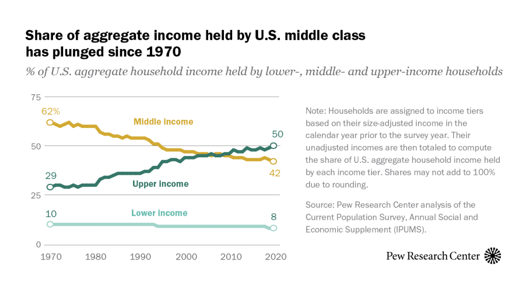 Share of aggregate income held by U.S. middle class has plunged since 1970