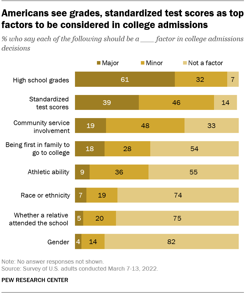Americans see grades, standardized test scores as top factors to be considered in college admissions