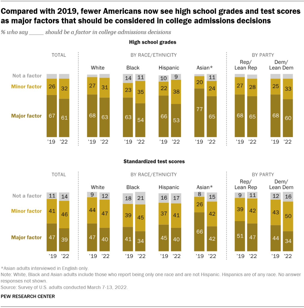 Compared with 2019, fewer Americans now see high school grades and test scores as major factors that should be considered in college admissions decisions
