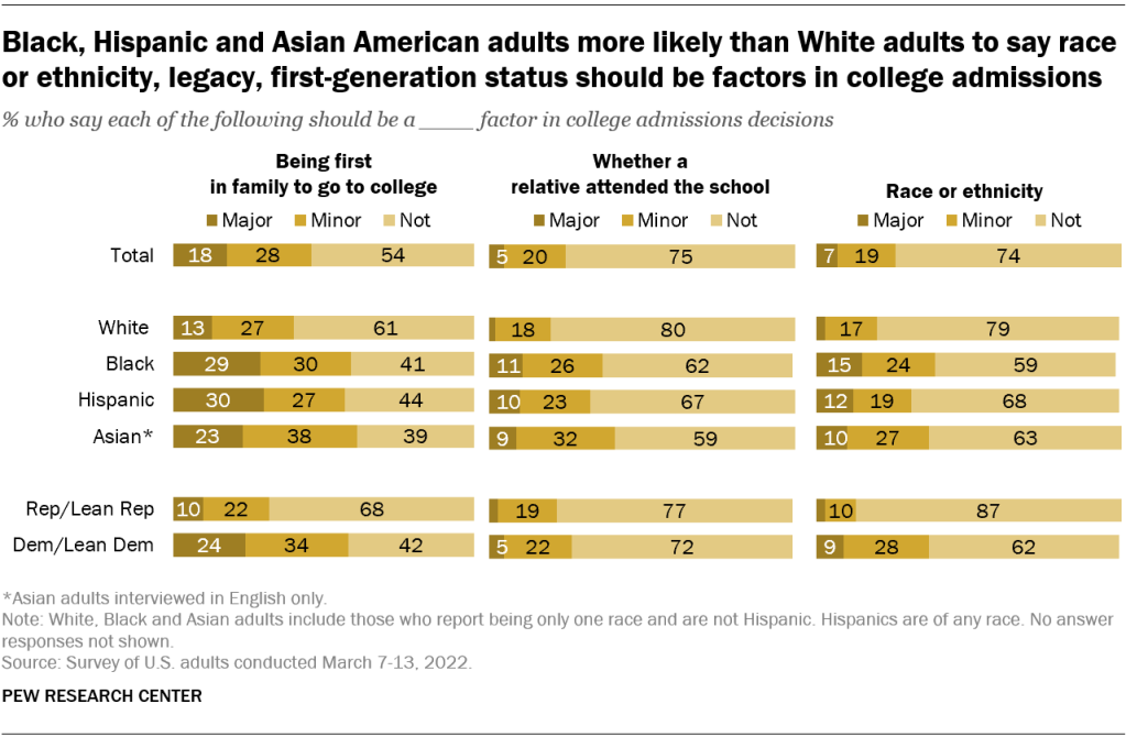 Black, Hispanic and Asian American adults more likely than White adults to say race or ethnicity, legacy, first-generation status should be factors in college admissions