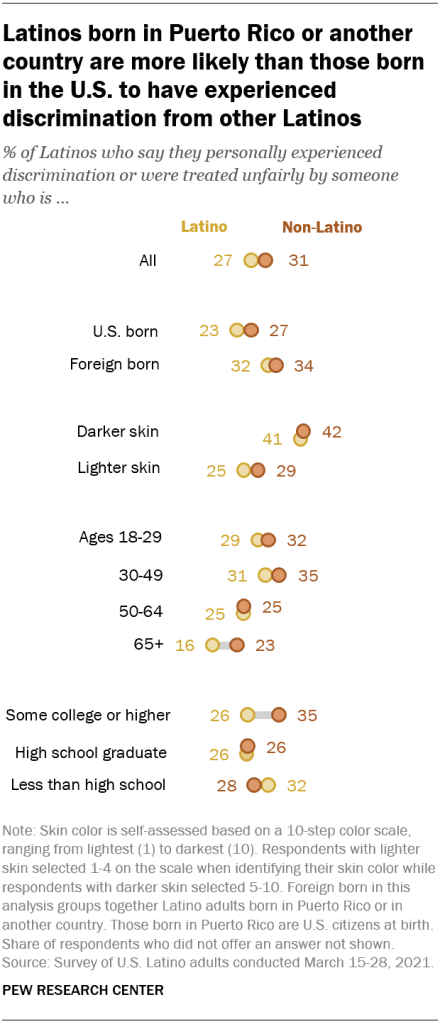Latinos born in Puerto Rico or another country are more likely than those born in the U.S. to have experienced discrimination from other Latinos