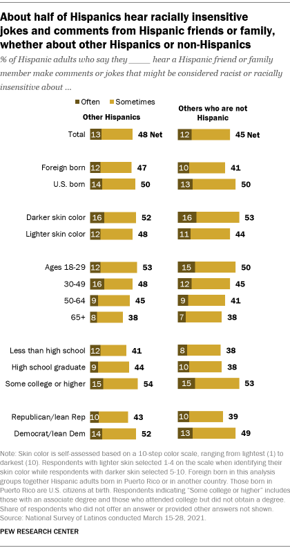 A bar chart showing that about half of Hispanics hear racially insensitive jokes and comments from Hispanic friends or family, whether about other Hispanics or non-Hispanics