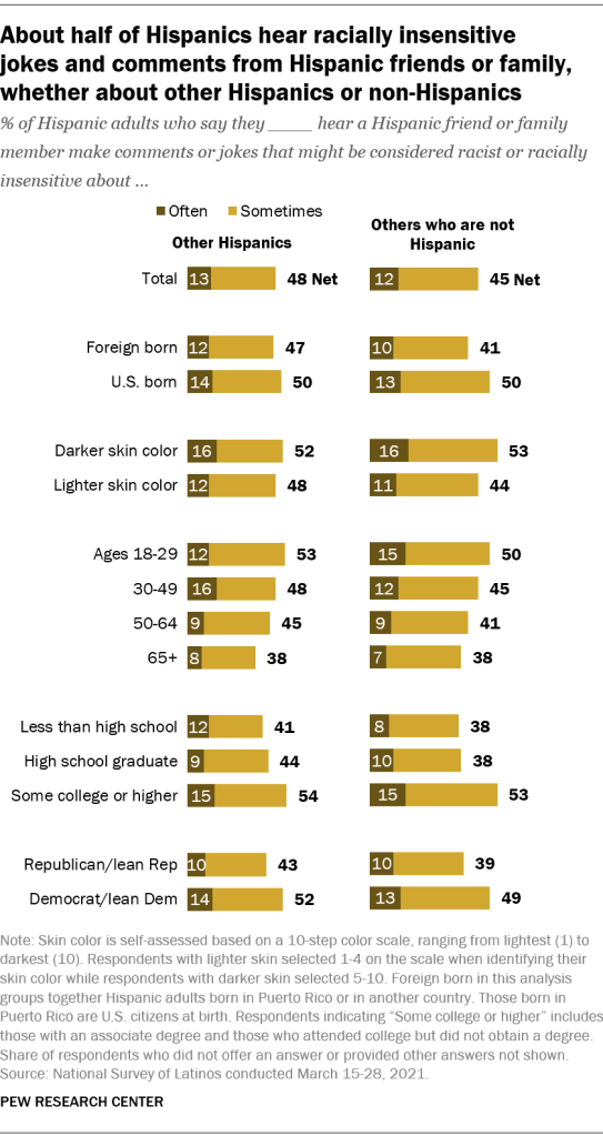 About half of Hispanics hear racially insensitive  jokes and comments from Hispanic friends or family,  whether about other Hispanics or non-Hispanics