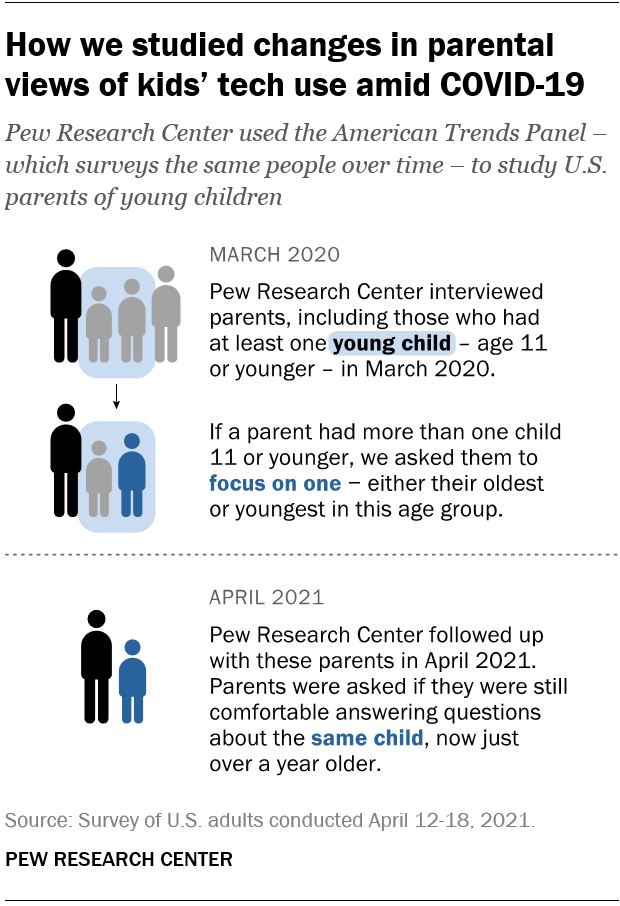 How we studied changes in parental views of kids’ tech use amid COVID-19