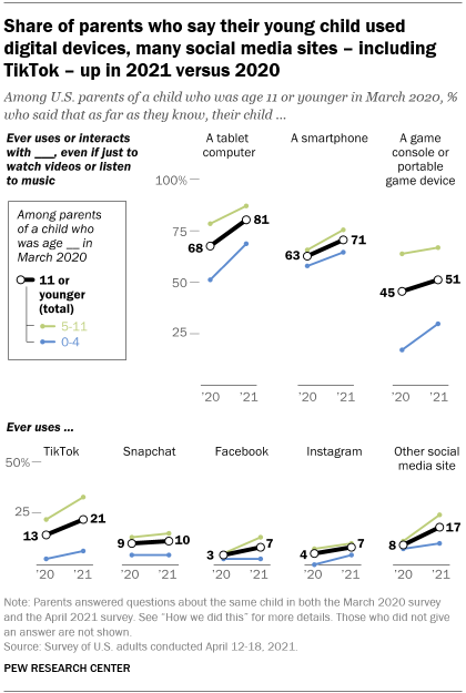 A line graph showing that the share of parents who say their young child used digital devices, many social media sites – including TikTok – was up in 2021 versus 2020