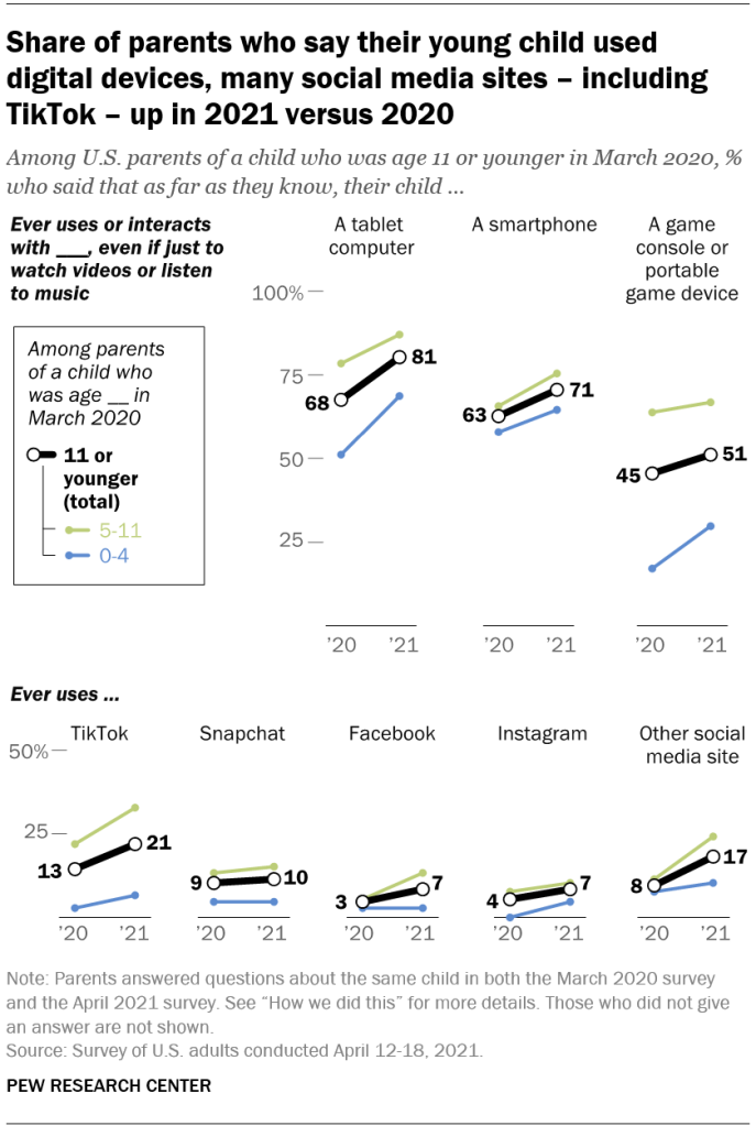 Share of parents who say their young child used digital devices, many social media sites – including TikTok – up in 2021 versus 2020