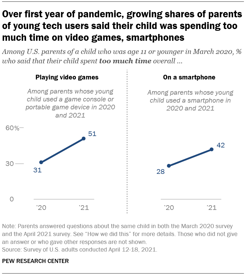 Over first year of pandemic, growing shares of parents of young tech users said their child was spending too much time on video games, smartphones