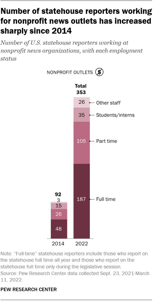 Number of statehouse reporters working for nonprofit news outlets has increased sharply since 2014