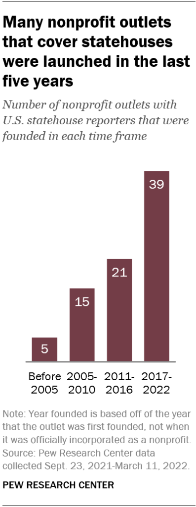 Many nonprofit outlets that cover statehouses were launched in the last five years