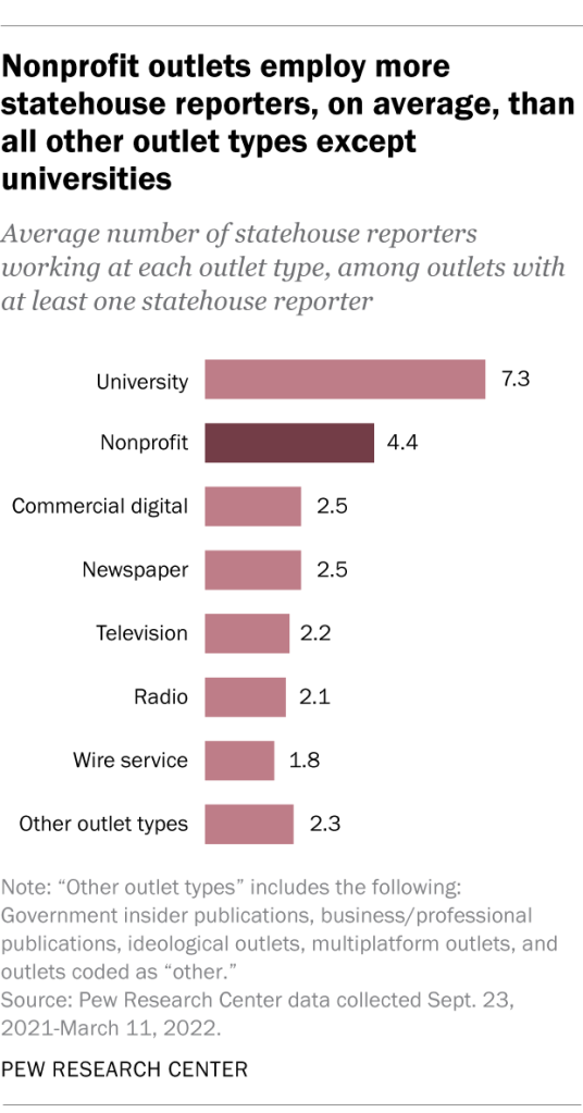 Nonprofit outlets employ more statehouse reporters, on average, than all other outlet types except universities