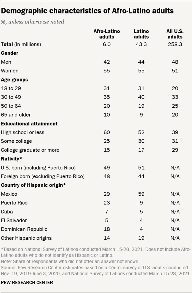 Demographic characteristics of Afro-Latino adults