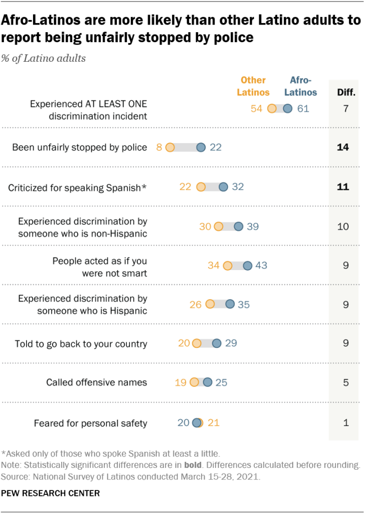 Afro-Latinos are more likely than other Latino adults to report being unfairly stopped by police