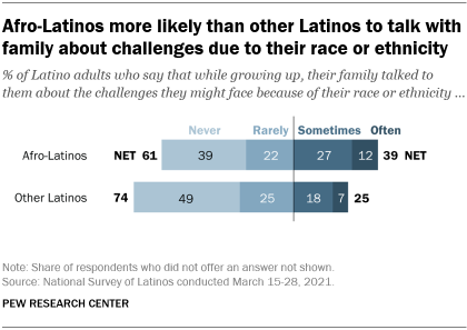 A bar chart showing that Afro-Latinos are more likely than other Latinos to talk with their family about challenges due to their race or ethnicity