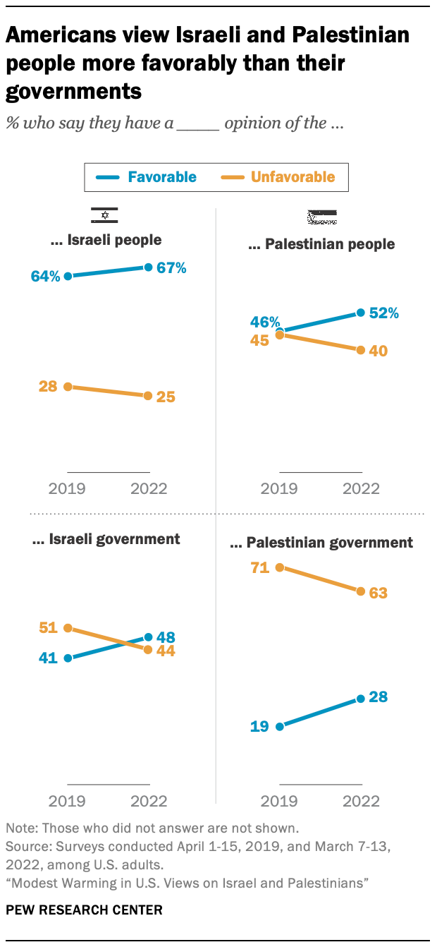 Modest Warming in U.S. Views on Israel and Palestinians | Pew Research ...