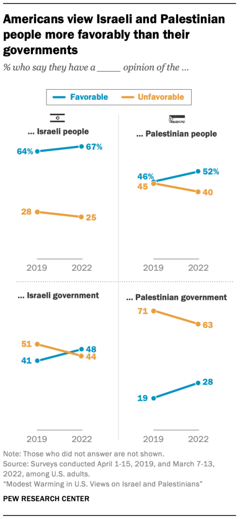 Americans view Israeli and Palestinian people more favorably than their governments