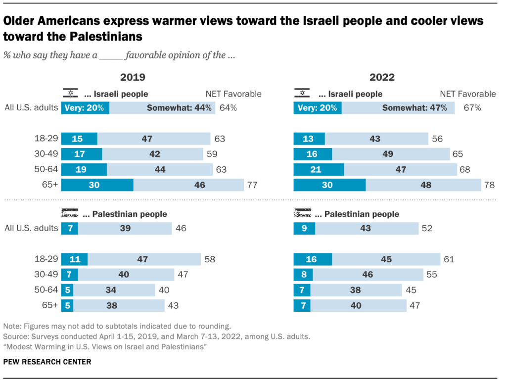Older Americans express warmer views toward the Israeli people and cooler views toward the Palestinians