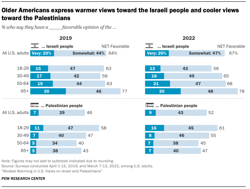 Older Americans express warmer views toward the Israeli people and cooler views toward the Palestinians