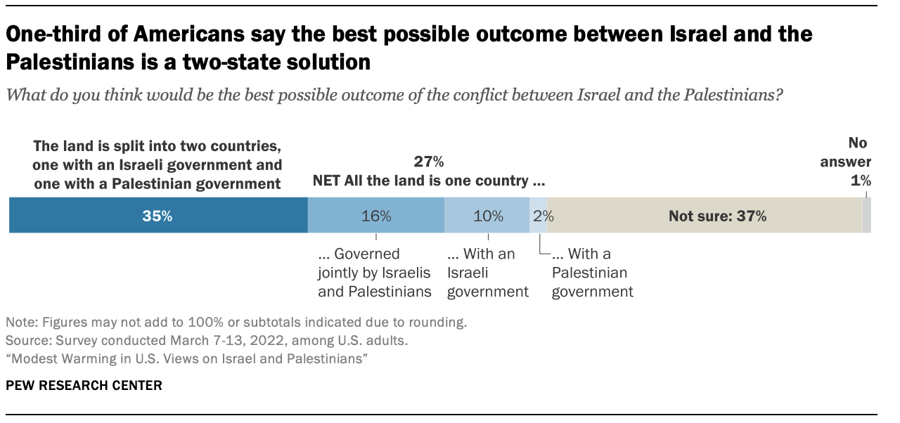 One-third of Americans say the best possible outcome between Israel and the Palestinians is a two-state solution