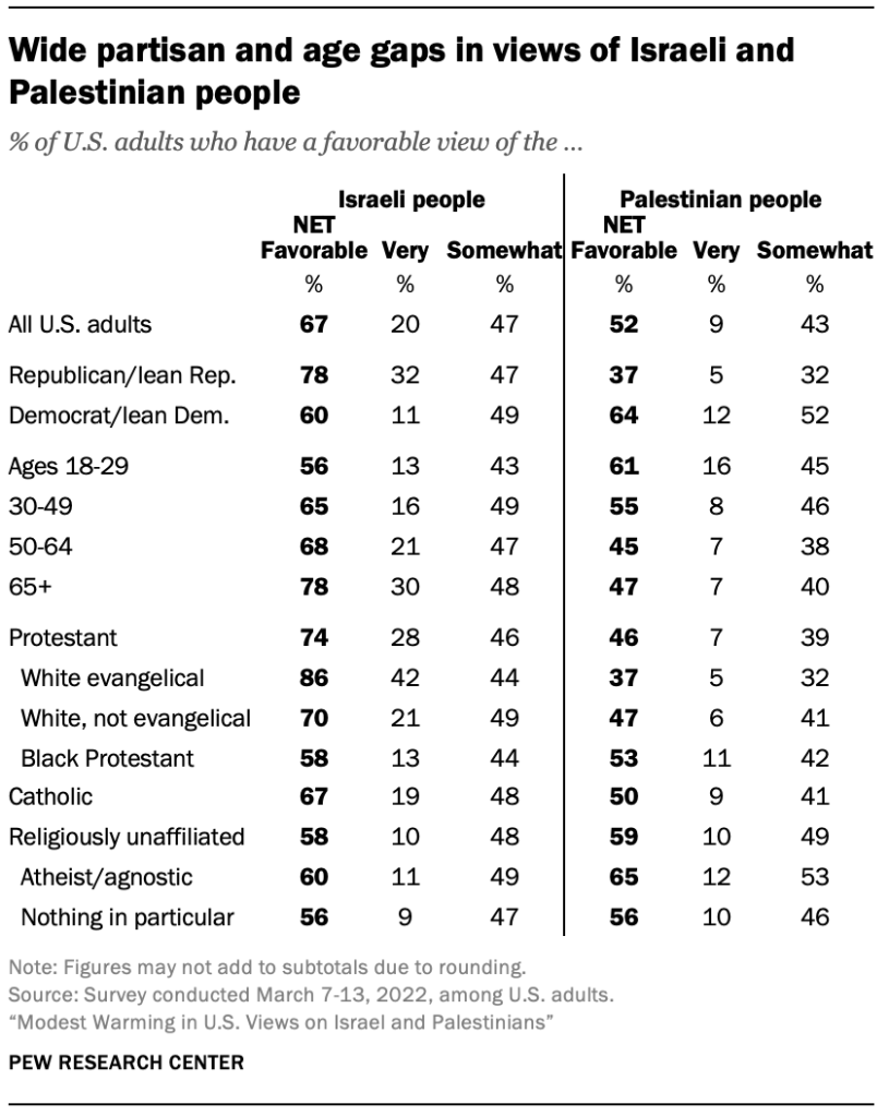 Wide partisan and age gaps in views of Israeli and Palestinian people