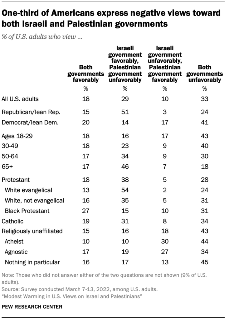 One-third of Americans express negative views toward both Israeli and Palestinian governments