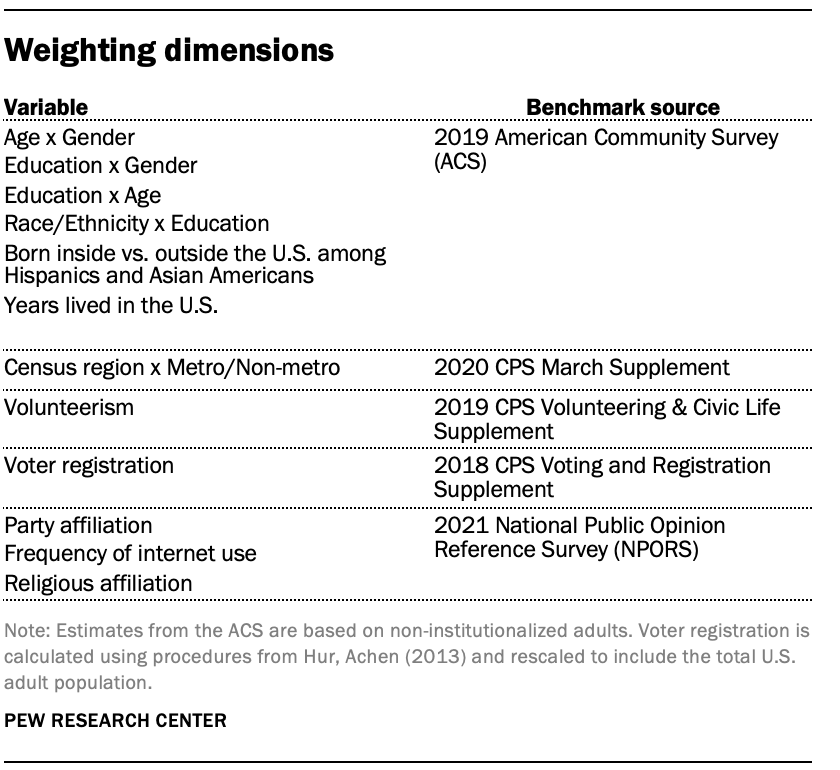 Weighting dimensions