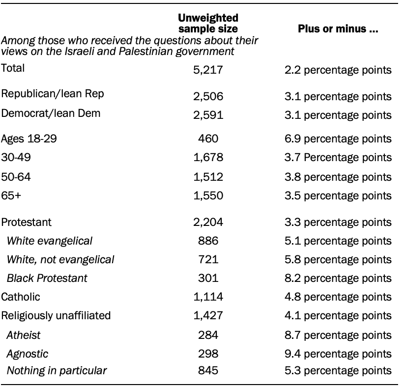 A chart showing unweighted sample sizes and the error attributable to sampling that would be expected at the 95% level of confidence for different groups in the survey. 