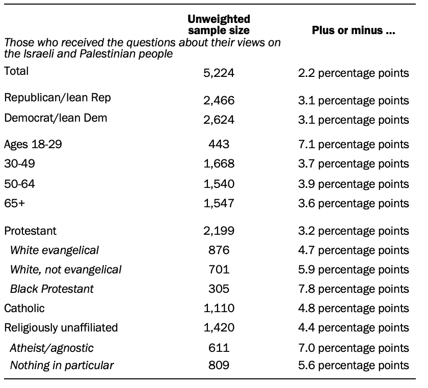 A chart showing unweighted sample sizes and the error attributable to sampling that would be expected at the 95% level of confidence for different groups in the survey. 