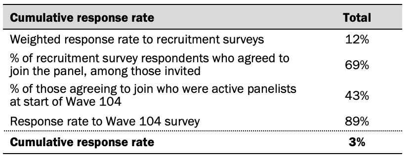 Dispositions and response rates