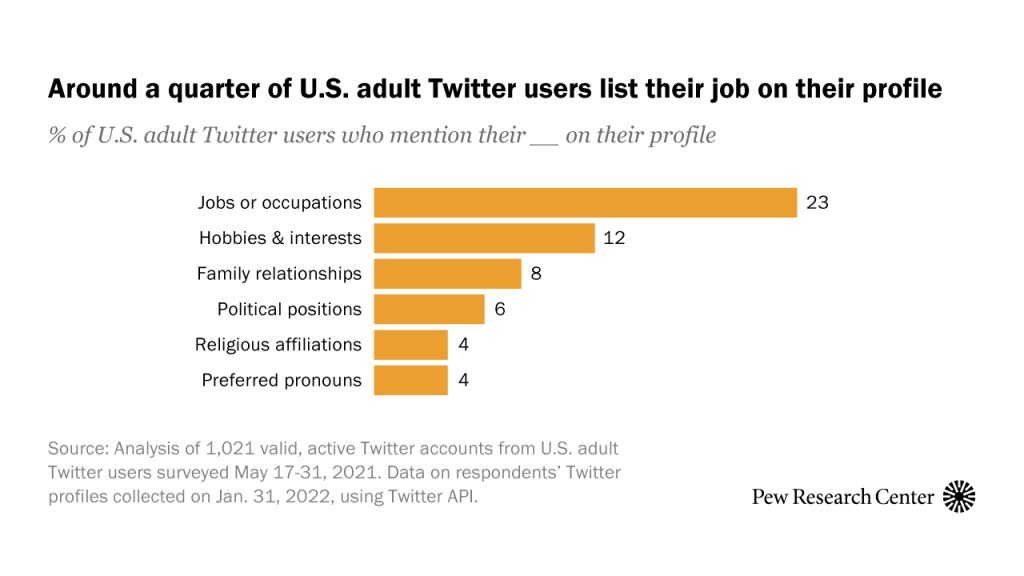 Around a quarter of U.S adult Twitter users list their job on their profile