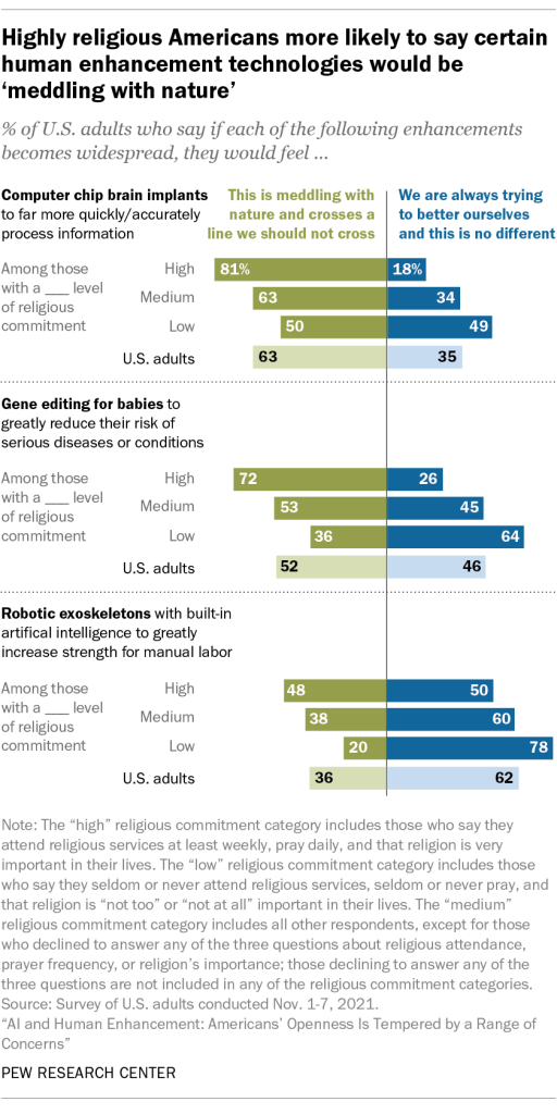 Highly religious Americans more likely to say certain human enhancement technologies would be meddling with nature