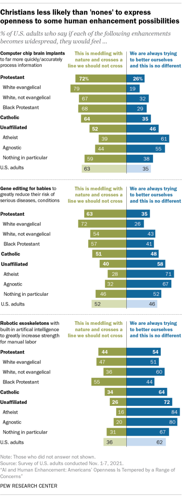 Christians less likely than ‘nones’ to express some openness to some human enhancement possibilities