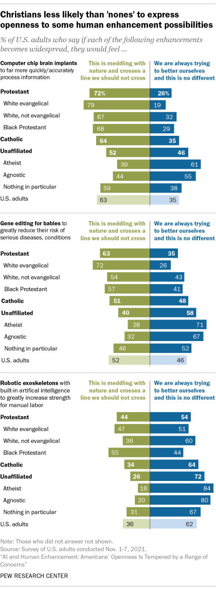 A bar chart showing that Christians less likely than 'nones' to express some openness to some human enhancement possibilities