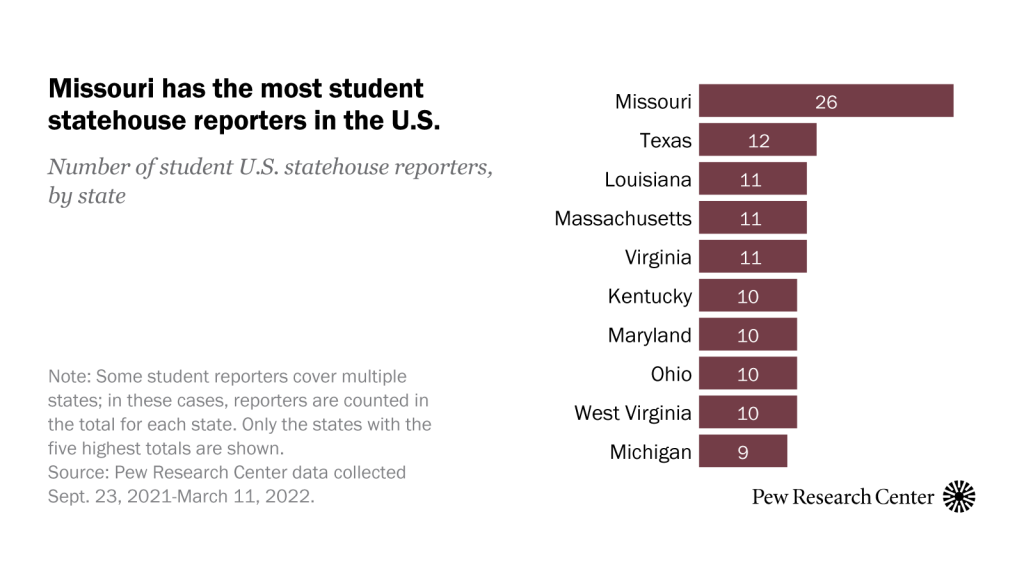 Nebraska and Missouri have the most student statehouse reporters in the U.S.