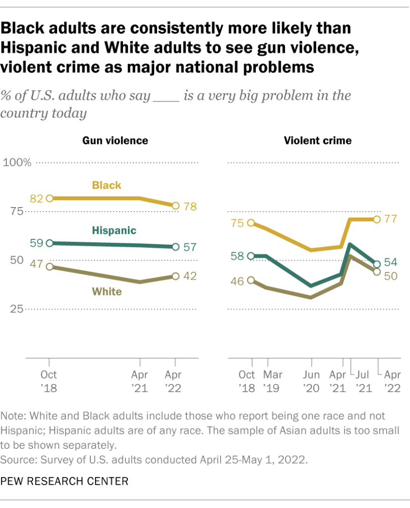 Black adults are consistently more likely than Hispanic and White adults to see gun violence, violent crime as major national problems