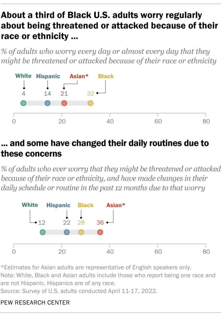 About a third of Black U.S. adults worry regularly about being threatened or attacked because of their race or ethnicity, and some have changed their daily routines due to these concerns