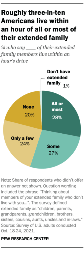 Roughly three-in-ten Americans live within an hour of all or most of their extended family