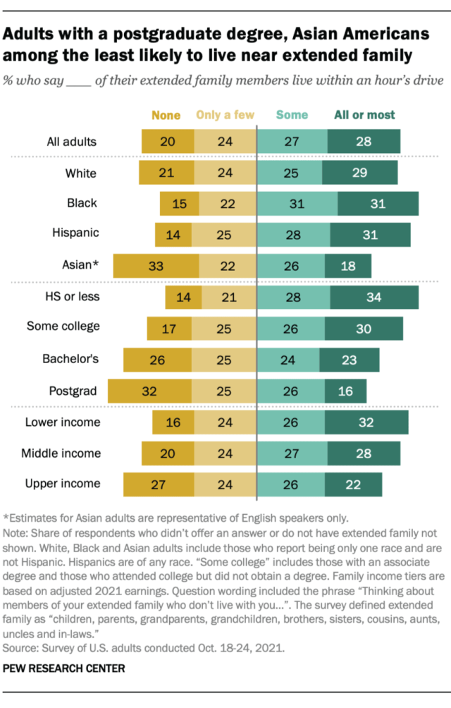 Adults with a postgraduate degree, Asian Americans among the least likely to live near extended family