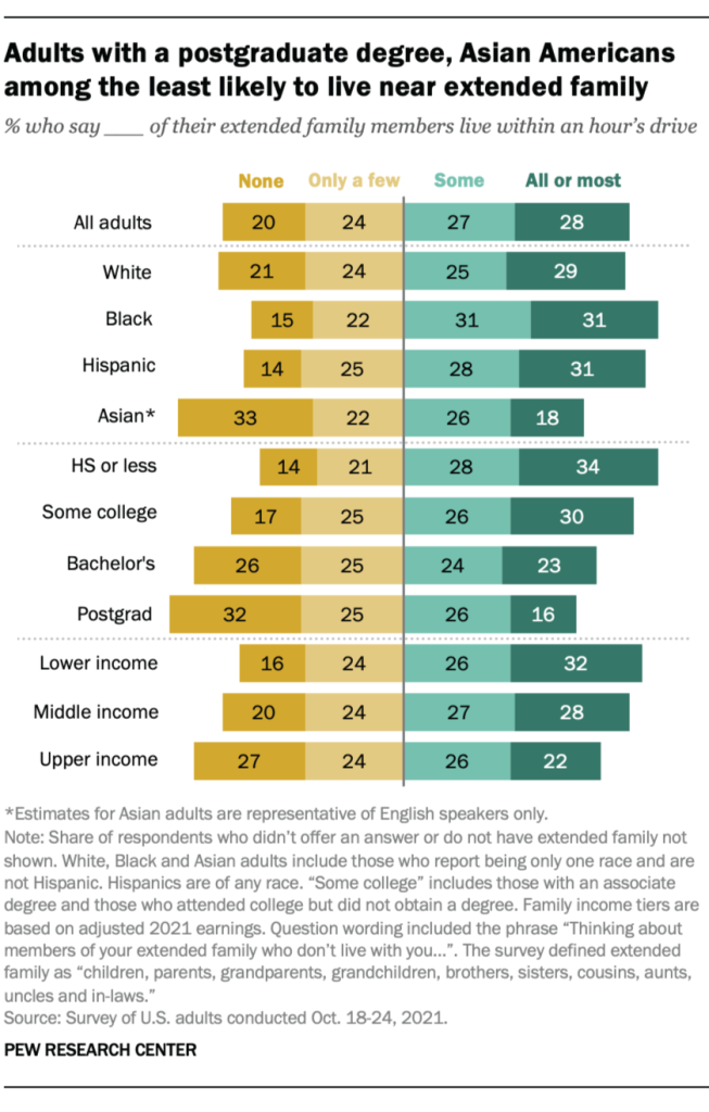 Adults with a postgraduate degree, Asian Americans among the least likely to live near extended family