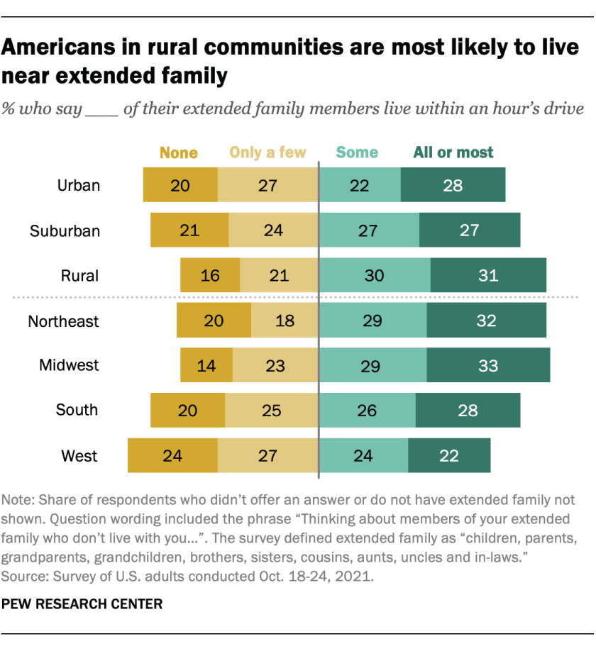 Americans in rural communities are most likely to live near extended family