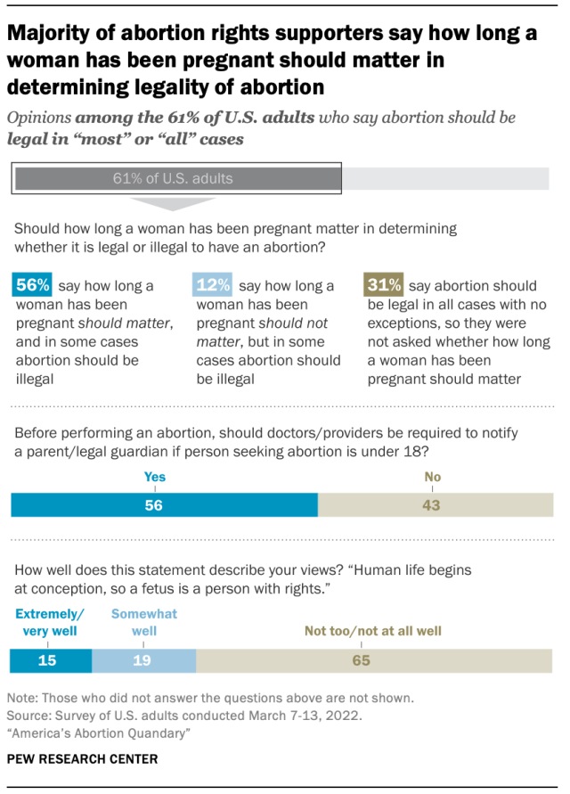 Majority of abortion rights supporters say how long a woman has been pregnant should matter in determining legality of abortion